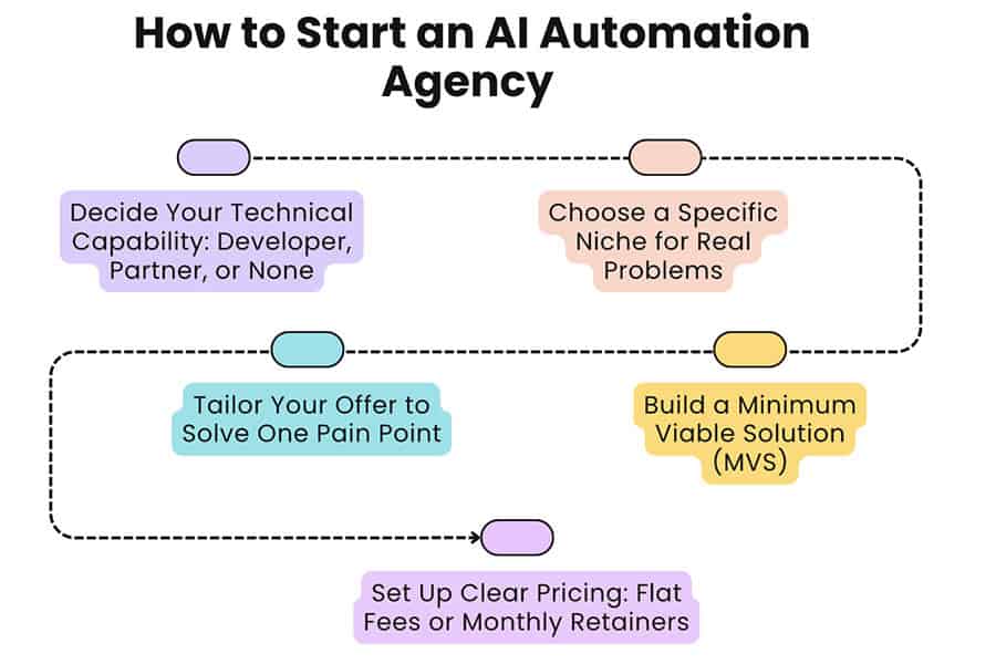 Как да стартираш AI Automation агенция 4 Как да стартираш AI Automation агенция