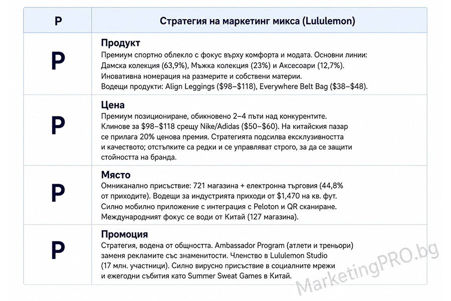 4P маркетинг миксът на Lululemon 5 4P маркетинг миксът на Lululemon