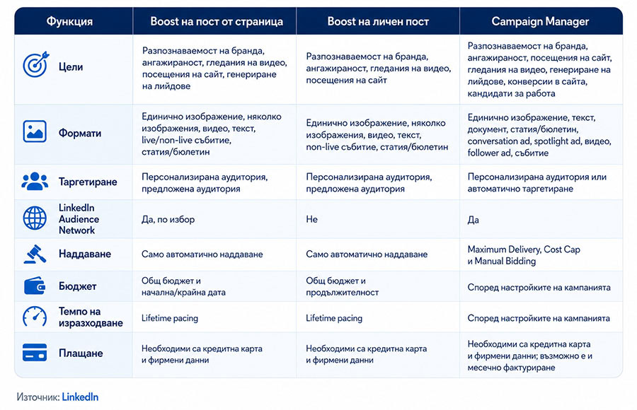 Page Boost, Personal Post Boost или Campaign Manager: каква е разликата? 3 Page Boost, Personal Post Boost или Campaign Manager: каква е разликата?