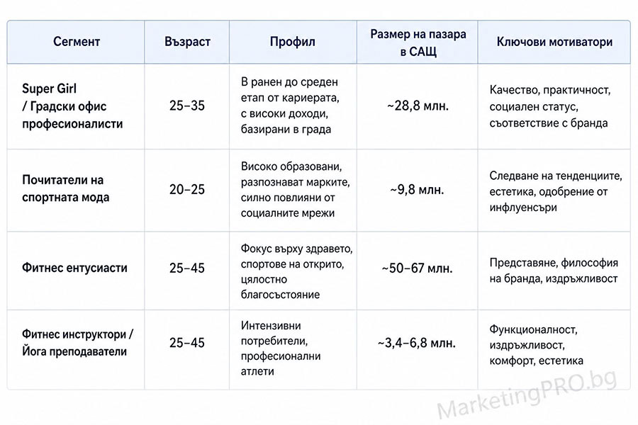 Пазарните сегменти на Lululemon 4 Пазарните сегменти на Lululemon