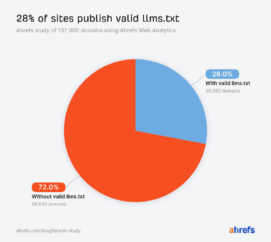 28% от анализираните 137 000 домейна публикуват LLMs.txt файл
