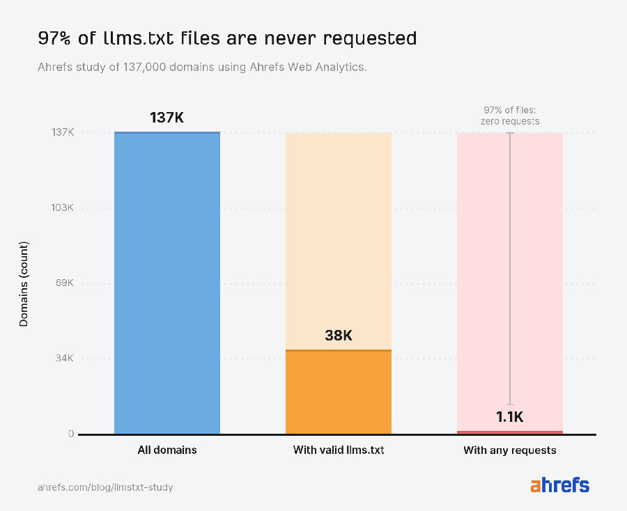 97% от LLMs.txt файловете не получават заявки, показва Ahrefs 2 6 97% от LLMs.txt файловете не получават заявки, показва Ahrefs 2