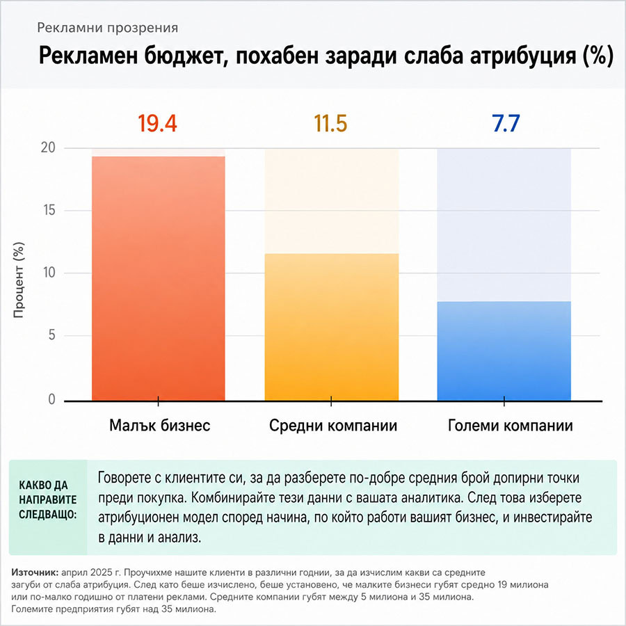 Данните от рекламните платформи остават важни, но за оптимизация 10 Данните от рекламните платформи остават важни, но за оптимизация