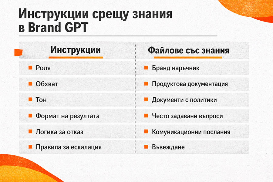 Инструкции срещу знание в Brand GPT 10 Инструкции срещу знание в Brand GPT