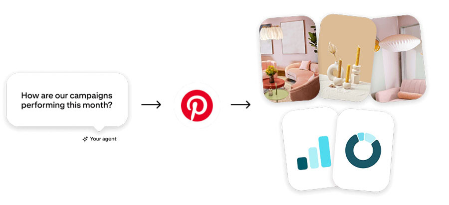 Pinterest MCP свързва платформата с AI маркетинг workflows 6 Pinterest MCP свързва платформата с AI маркетинг workflows