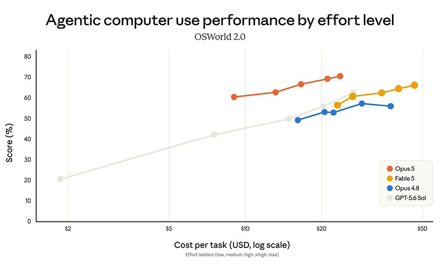 Claude Opus 5 OSWorld 2.0 benchmark 4 Claude Opus 5 OSWorld 2.0 benchmark