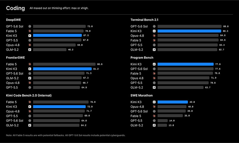 Moonshot Kimi K3 Benchmarks 2 Moonshot Kimi K3 Benchmarks