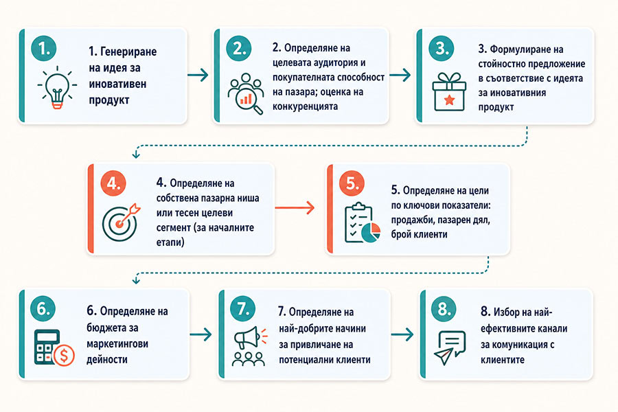 Основните принципи на маркетинга за стартиращи компании 3 Основните принципи на маркетинга за стартиращи компании