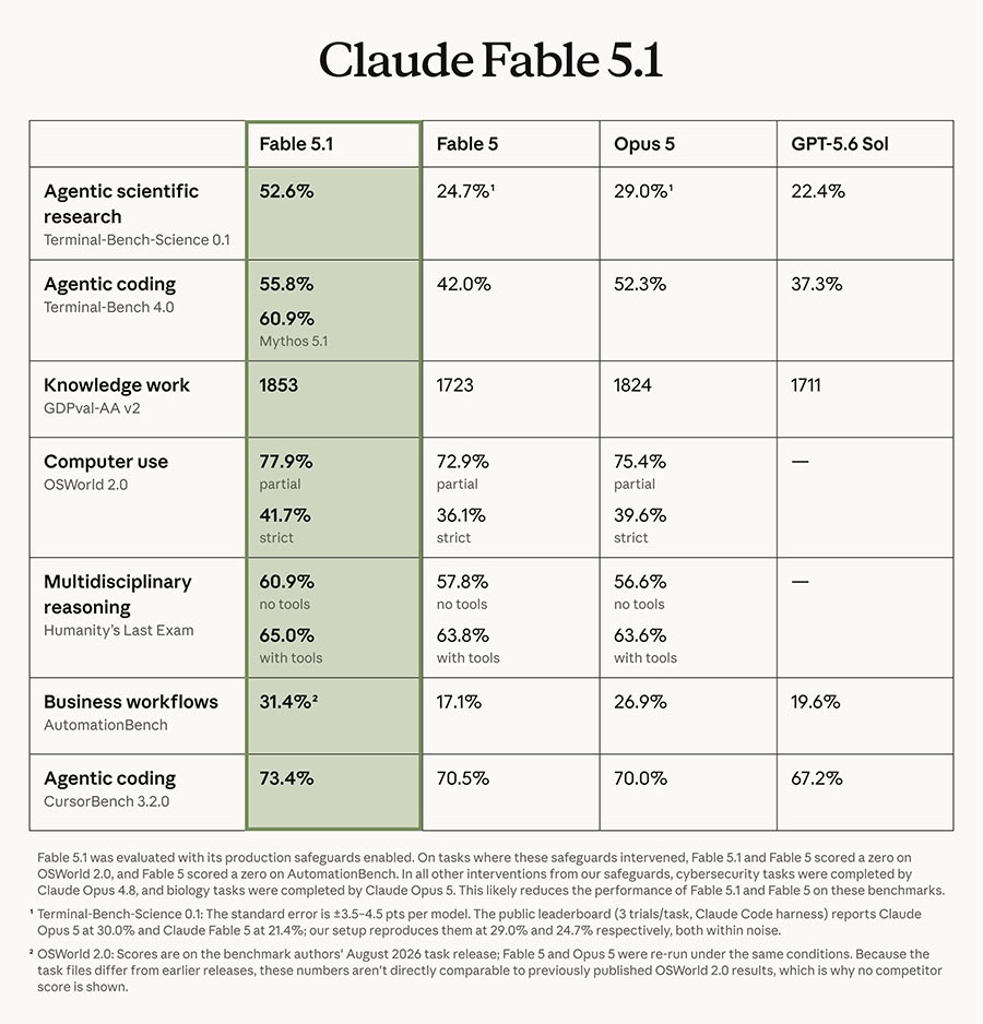 Claude Fable 5.1 4 Claude Fable 5.1