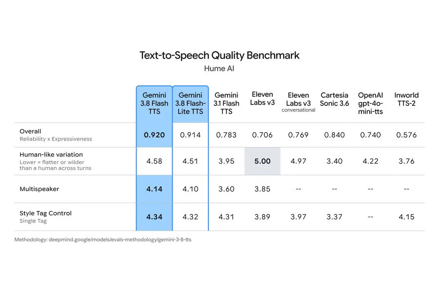 Gemini 3.8 Flash TTS Benchmark 2 Gemini 3.8 Flash TTS Benchmark