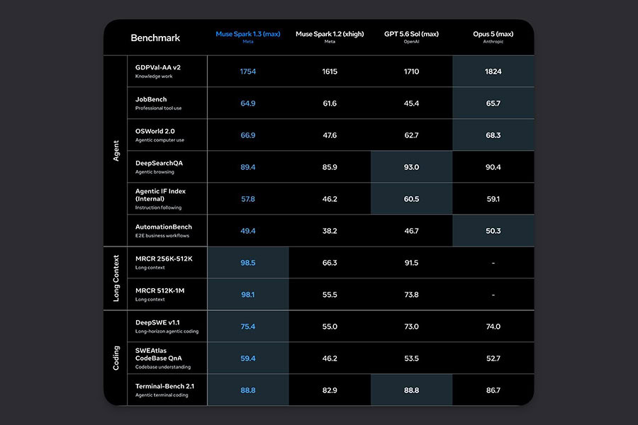 Meta Muse Spark 1.3 benchmark 3 Meta Muse Spark 1.3 benchmark